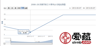 2008-28 改革开放三十周年(J)邮票最新投资行情