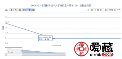 2008-23 中国科学技术大学建校五十周年(J)邮票价格走势