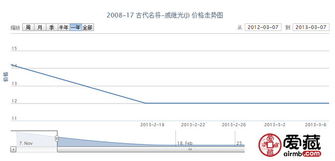 2008-17 古代名將-戚繼光(J)郵票價(jià)格