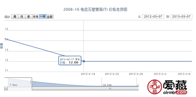 2008-16 龟兹石窟壁画(T)邮票行情走势