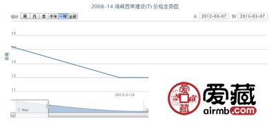 2008-14 海峡西岸建设(T)邮票最新行情