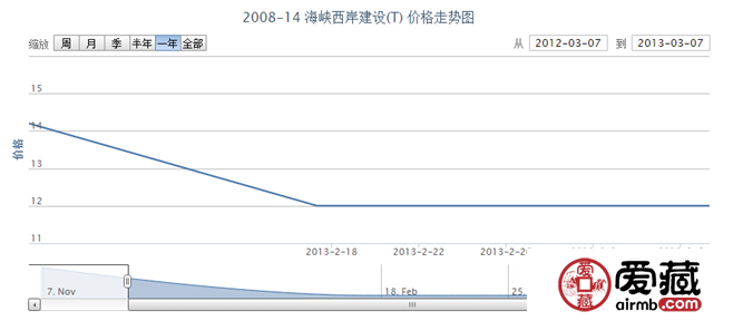 2008-14 海峡西岸建设(T)邮票最新行情