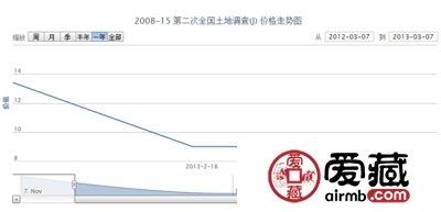 2008-15 第二次全国土地调查(J)邮票价格走势