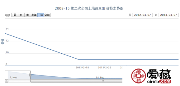 2008-15 第二次全国土地调查(J)邮票价格走势