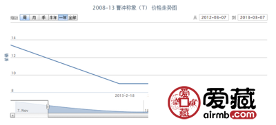 2008-13 曹冲称象(T)邮票投资分析