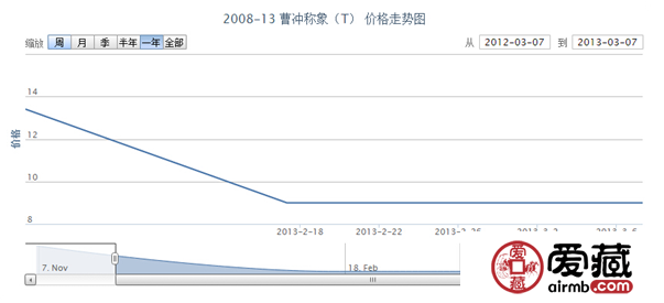 2008-13 曹冲称象(T)邮票投资分析