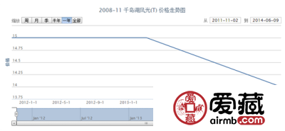 2008-11 千岛湖风光(T)邮票走势