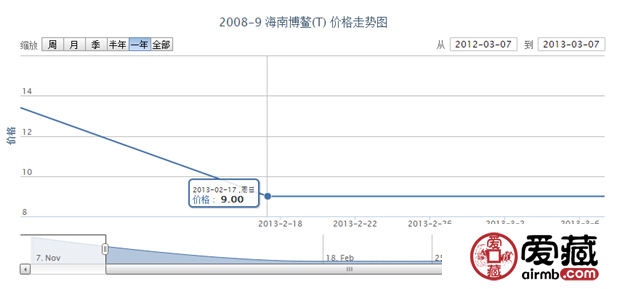 2008-9 海南博鳌(T)邮票价格