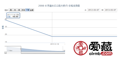 2008-8 苏通长江公路大桥(T)邮票行情