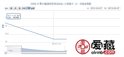 2008-6 第29届奥林匹克运动会-火炬接力(J)邮票价格
