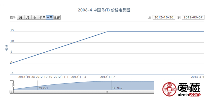 2008-4 中國鳥(T)郵票