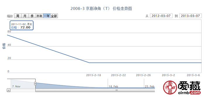2008-3 京剧净角(T)邮票