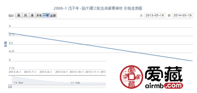 2008-1 戊子年·鼠(T)第三轮生肖邮票单枚