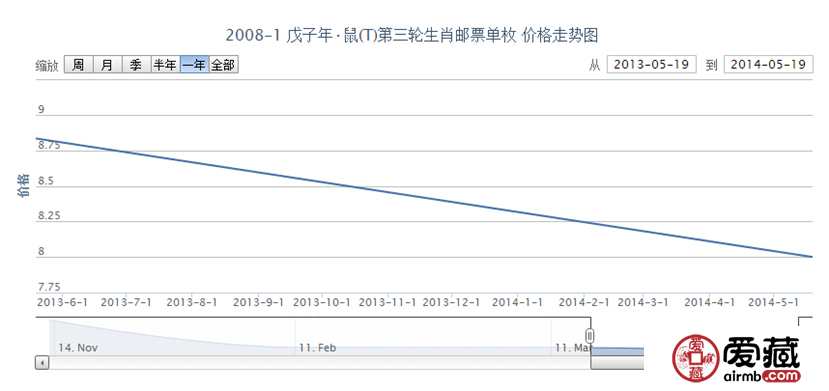 2008-1 戊子年·鼠(T)第三轮生肖邮票单枚
