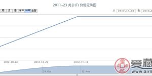 2011-23 关公(T)邮票价格走势