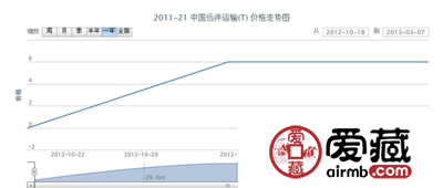 2011-21 中国远洋运输(T)邮票价格行情