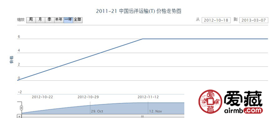2011-21 中国远洋运输(T)邮票价格行情