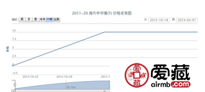 2011-20 海外中华情(T)邮票价格
