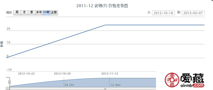 2011-12 云锦(T)邮票价格