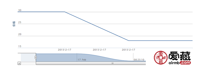 2000-25 中国古钟(T)邮票价格走势