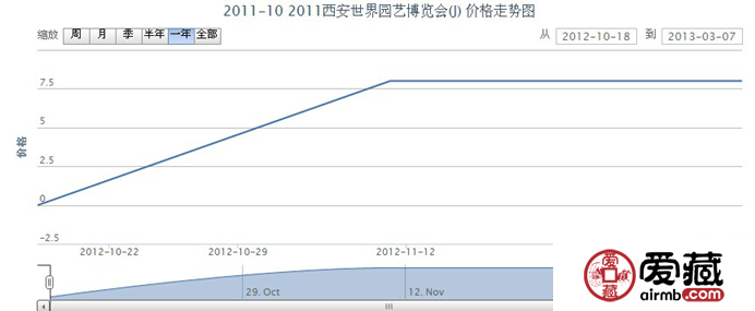 2011-10 2011西安世界园艺博览会(J)邮票行情