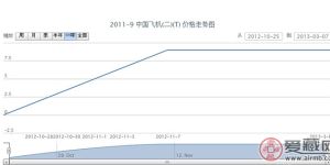 2011-9 中國飛機(jī)(二)(T)郵票價(jià)格走勢(shì)