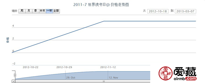 2011-7 世界读书日(J)邮票
