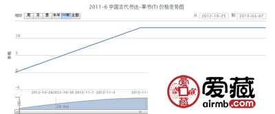 2011-6 中国古代书法-草书(T)邮票价格走势