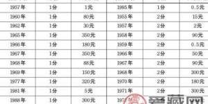 中國銀行正式發布回收硬幣價格表