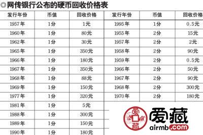 中国银行正式发布回收硬币价格表