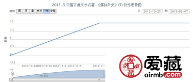 2011-5 中国古典文学名著-《儒林外史》(T)邮票行情