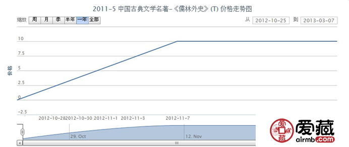 2011-5 中國(guó)古典文學(xué)名著-《儒林外史》(T)郵票行情