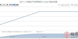 2011-3 中国共产党早期领导人(三)(J)邮票价格走势