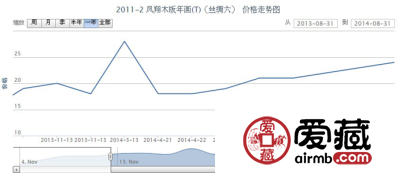 2011-2 凤翔木版年画(T)(丝绸六)邮票行情