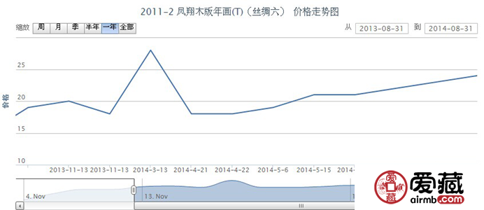 2011-2 凤翔木版年画(T)(丝绸六)邮票行情
