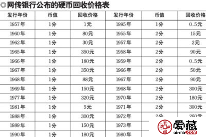 最近银行公布的硬币回收价格及图片