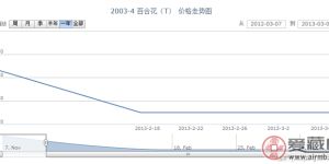 2003-4 百合花(T)邮票价格走势