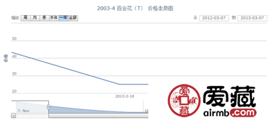 2003-4 百合花(T)邮票价格走势