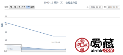 2003-12 藏羚(T)邮票行情