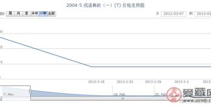2004-5 成語典故(一)(T)郵票價格走勢