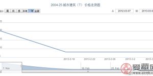 2004-25 城市建筑(T)邮票行情