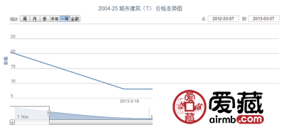 2004-25 城市建筑(T)邮票行情