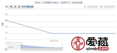 2004-3 邓颖超同志诞生一百周年(T)邮票价格走势