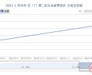 2003-1 癸未年·羊(T)第二轮生肖邮票单枚