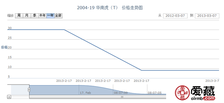 2004-19 华南虎(T)邮票价格走势