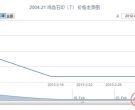 2004-21 鸡血石印(T)邮票价格走势