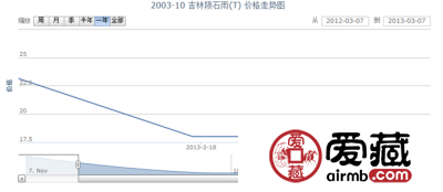 2003-10 吉林陨石雨(T)邮票行情