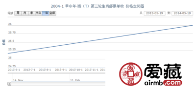 2004-1 甲申年·猴(T)第三轮生肖邮票单枚