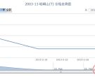 2003-13 崆峒山(T)邮票价格走势