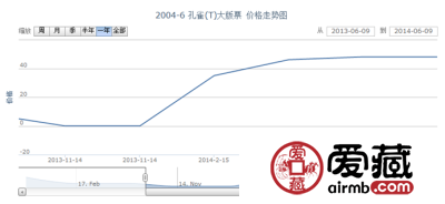 2004-6 孔雀(T)大版票